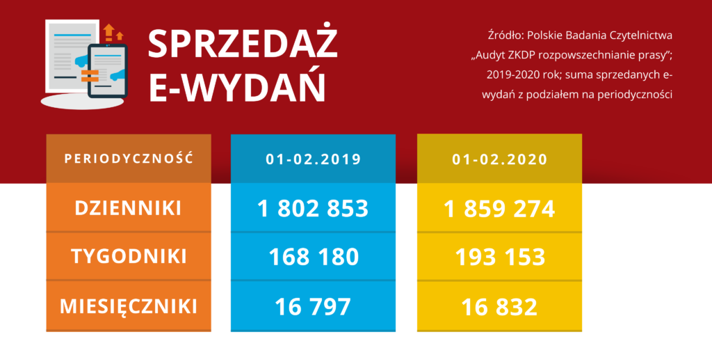 sprzedaż e-wydań pism