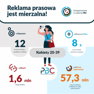 reklama prasowa dla kobiet 20-39 lat infografika