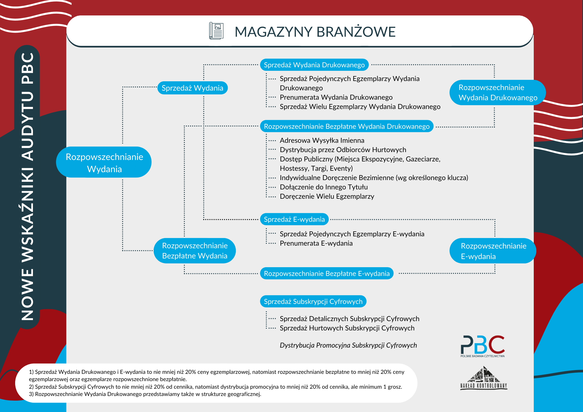nowe wskaźnik audytu magazyny branżowe