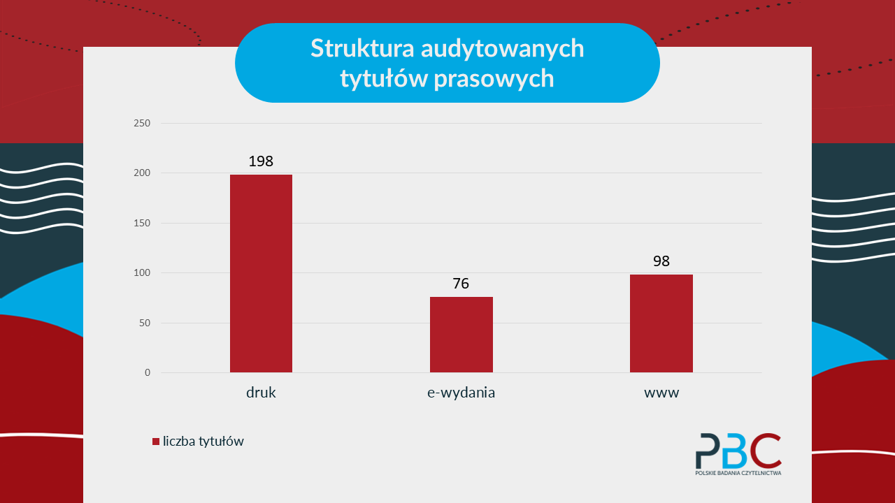struktura audytowanych tytułów prasowych