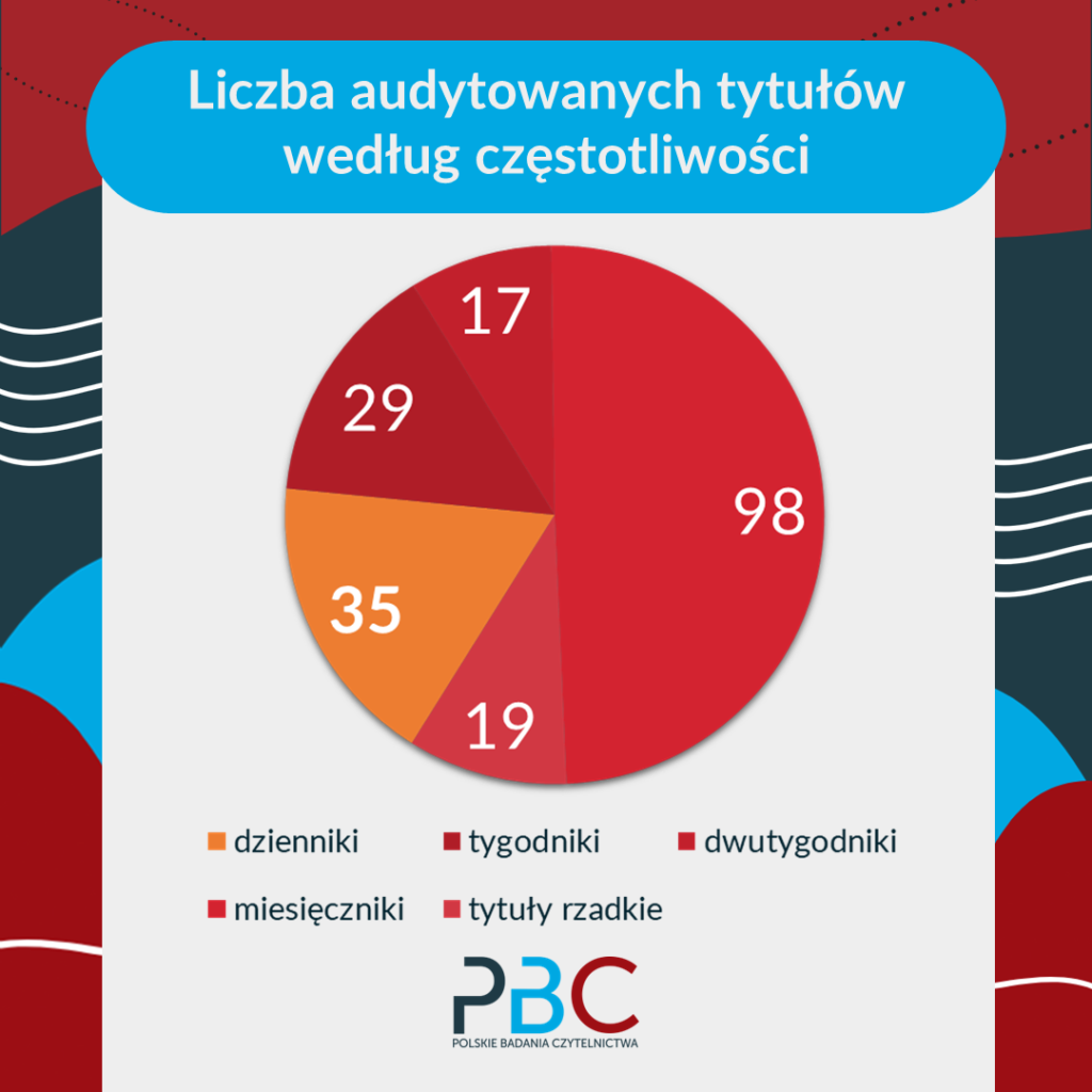 prasa według periodyczności