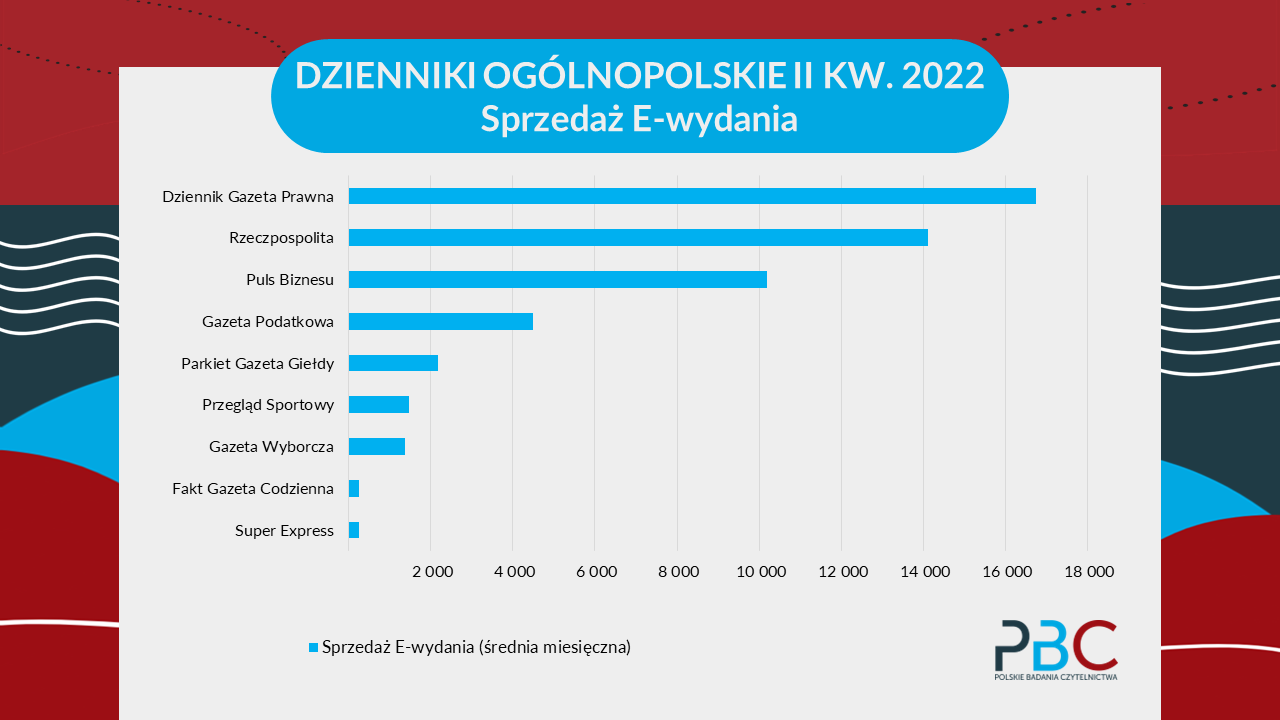 ranking sprzedaży e-wydań dzienników