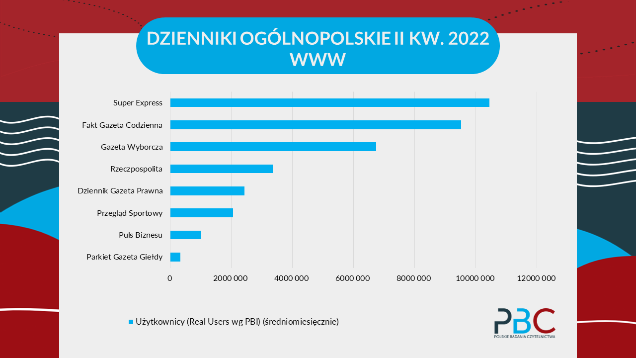ranking dzienników po stronach www