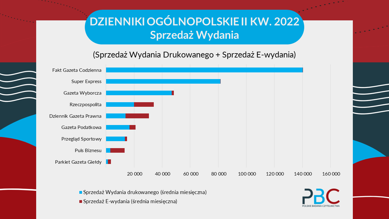 ranking sprzedaży dzienników ogólnopolskich