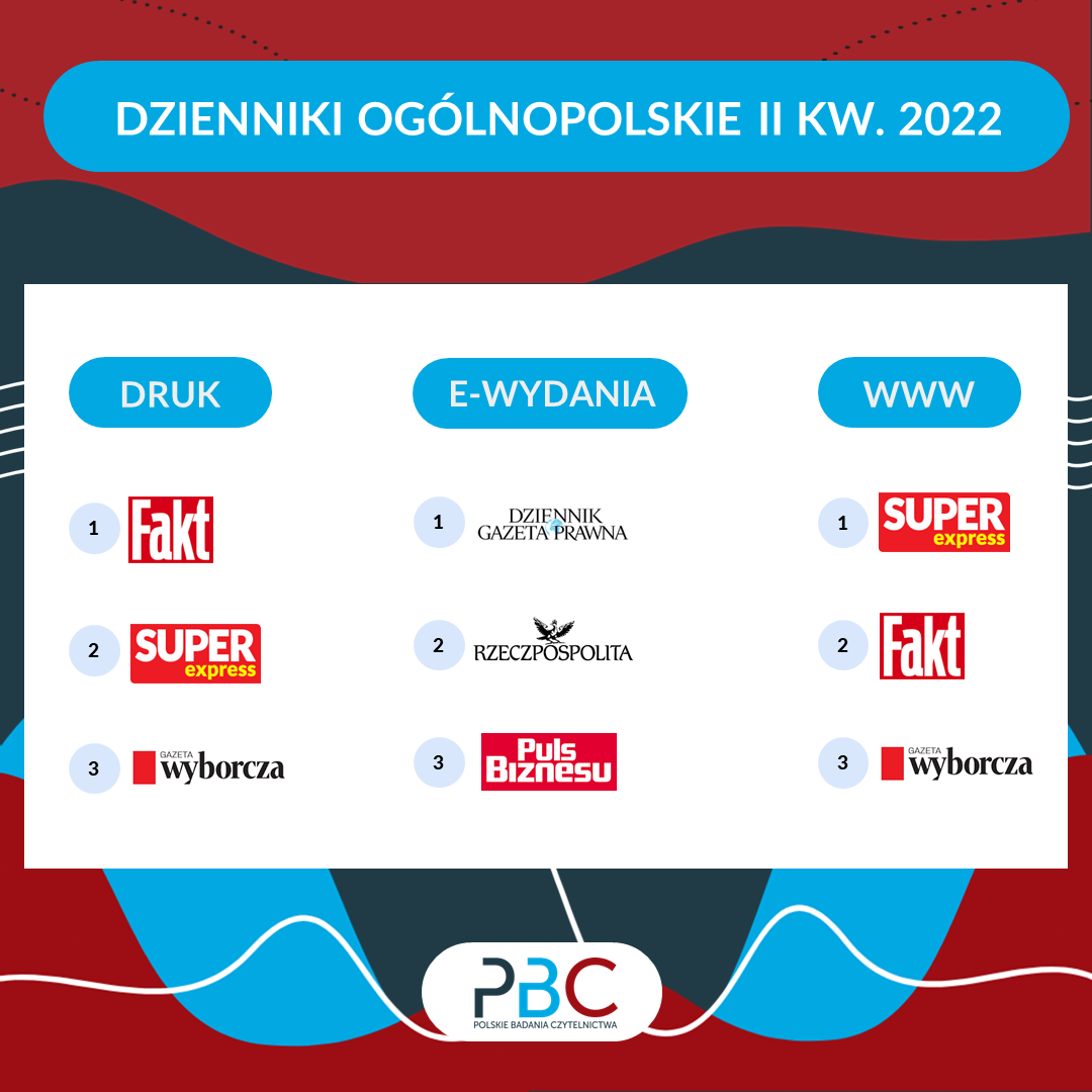 ranking top 3 sprzedaży dzienników