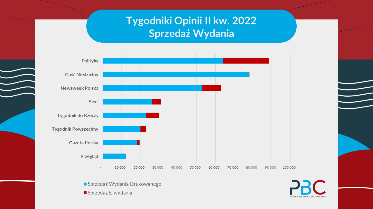 sprzedaż tygodników opiniii