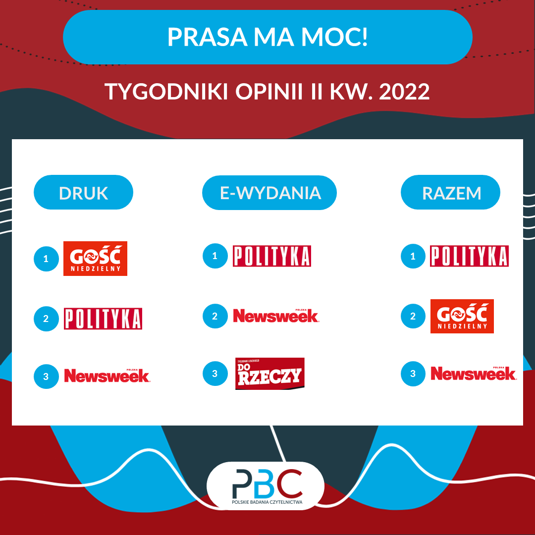 top sprzedaży tygodników opinii