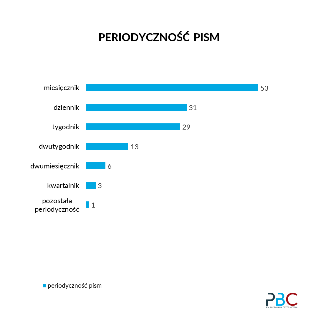 periodyczność pism