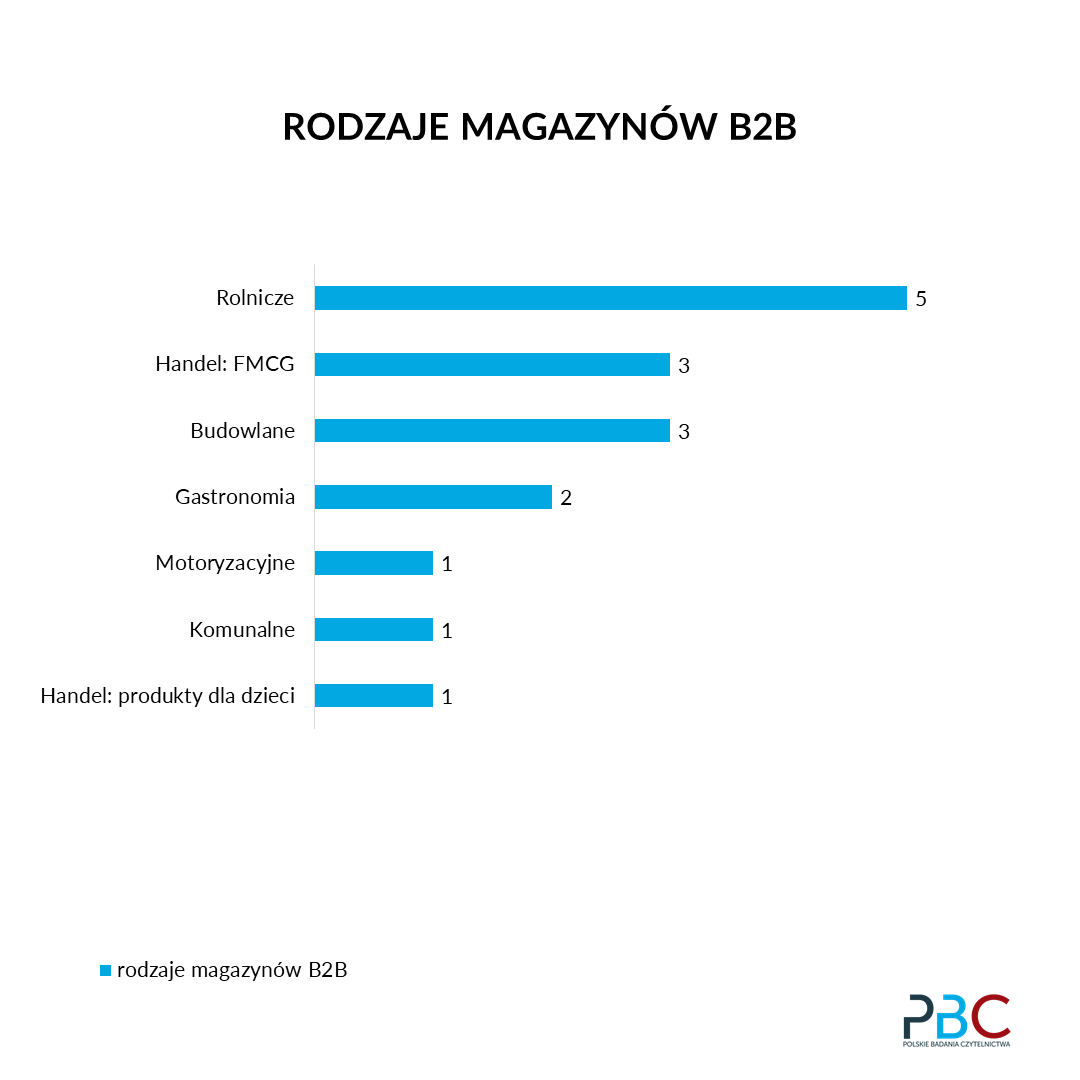 rodzaje magazynów b2b