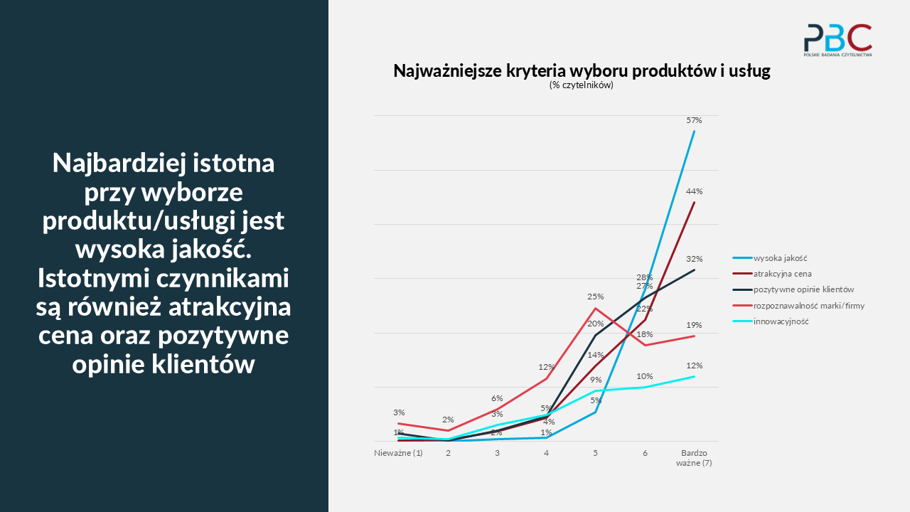 czytelnicy prasy branżowej badania konsumenckie
