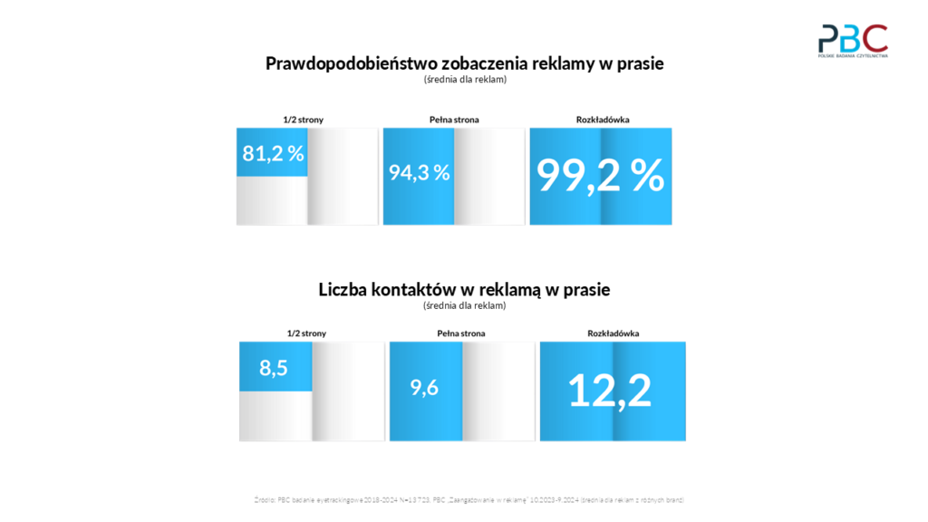 zauwazalnosc reklam prasowych