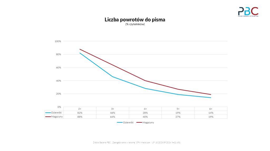 liczba powrotow do pisma