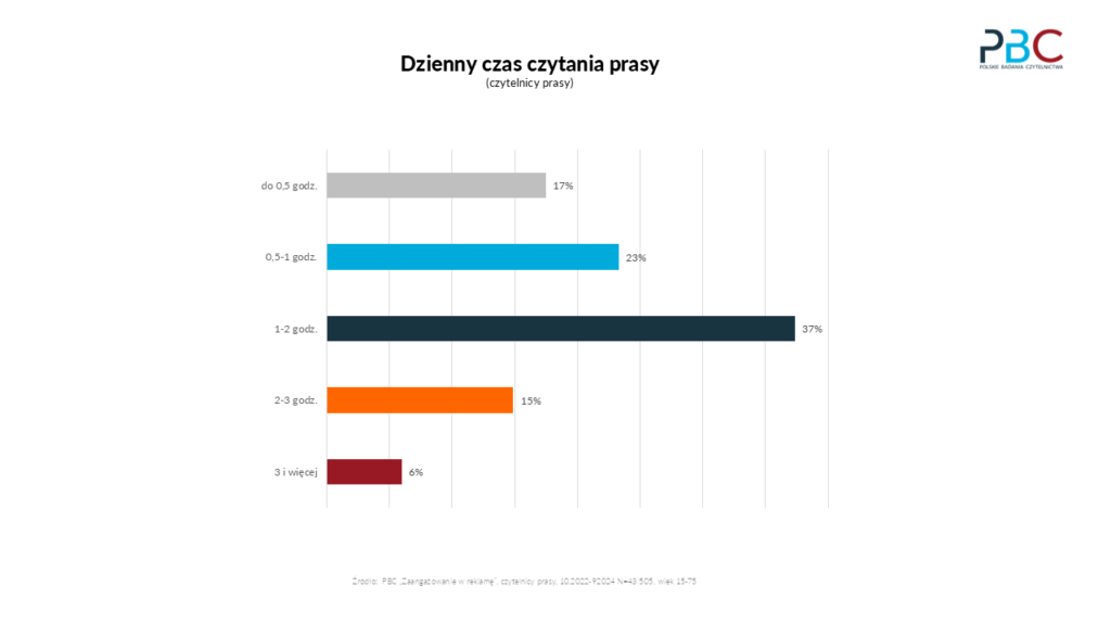 czas czytania prasy