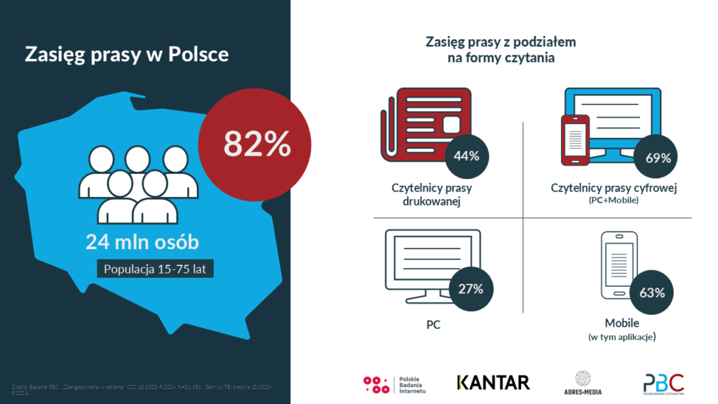 zasięg prasy w polsce